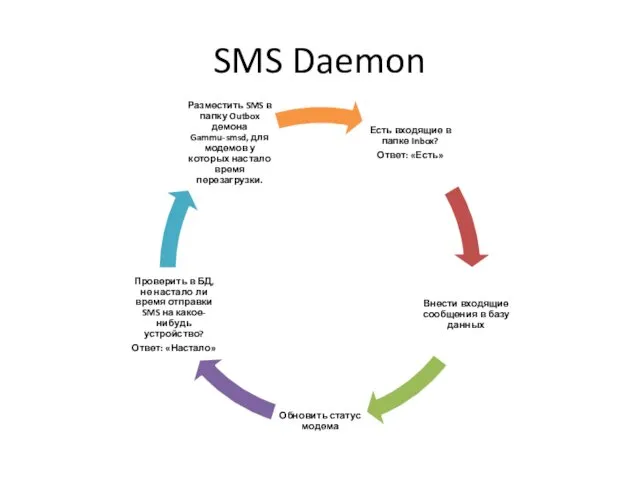 SMS Daemon