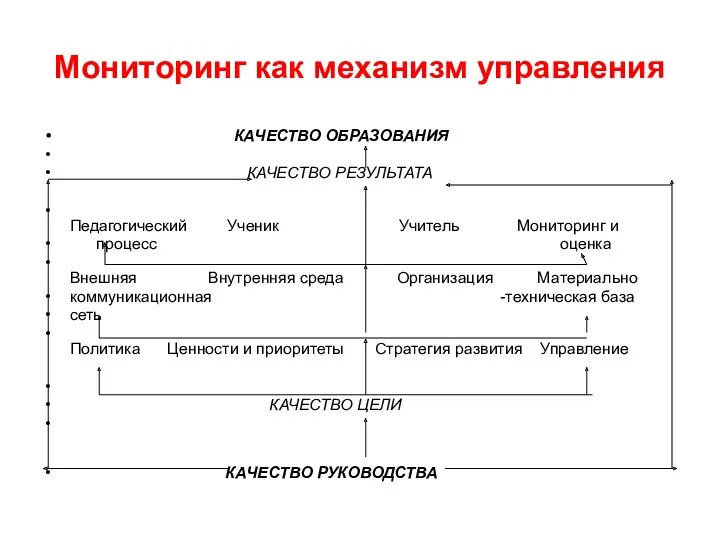 Мониторинг как механизм управления КАЧЕСТВО ОБРАЗОВАНИЯ КАЧЕСТВО РЕЗУЛЬТАТА Педагогический Ученик