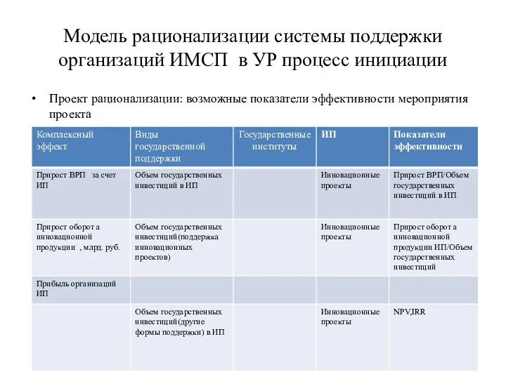 Модель рационализации системы поддержки организаций ИМСП в УР процесс инициации