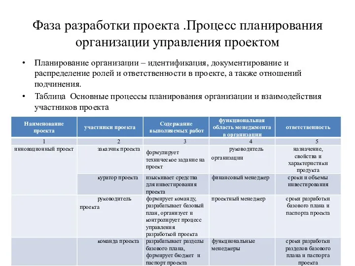 Фаза разработки проекта .Процесс планирования организации управления проектом Планирование организации