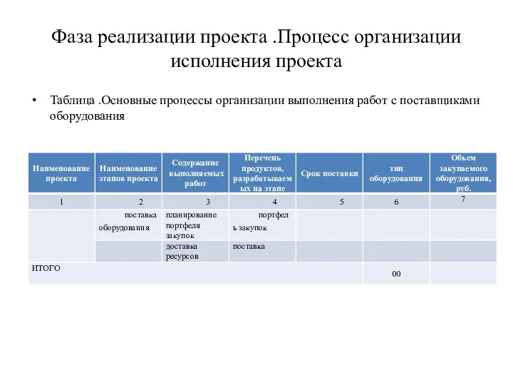 Фаза реализации проекта .Процесс организации исполнения проекта Таблица .Основные процессы организации выполнения работ с поставщиками оборудования