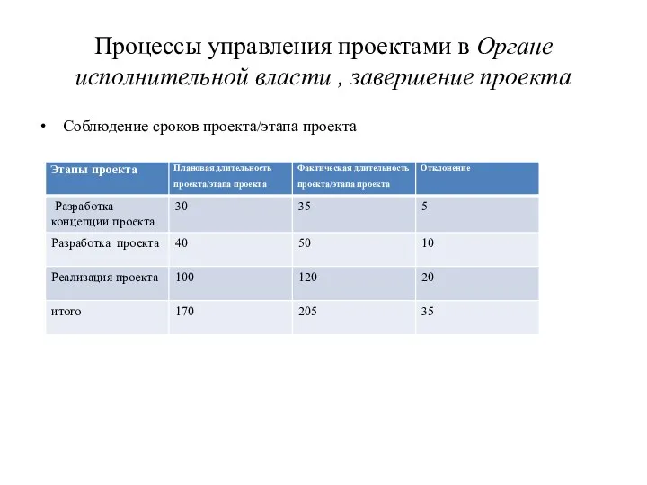 Процессы управления проектами в Органе исполнительной власти , завершение проекта Соблюдение сроков проекта/этапа проекта