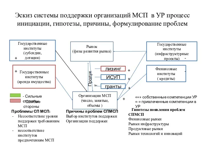 Эскиз системы поддержки организаций МСП в УР процесс инициации, гипотезы, причины, формулирование проблем