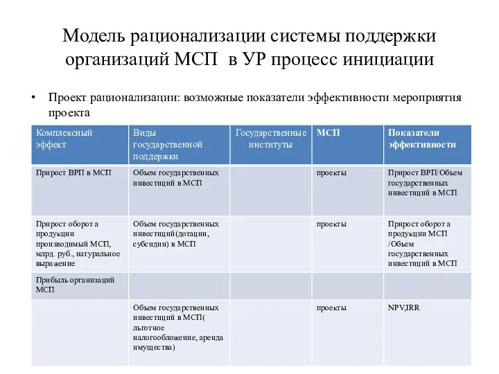 Модель рационализации системы поддержки организаций МСП в УР процесс инициации