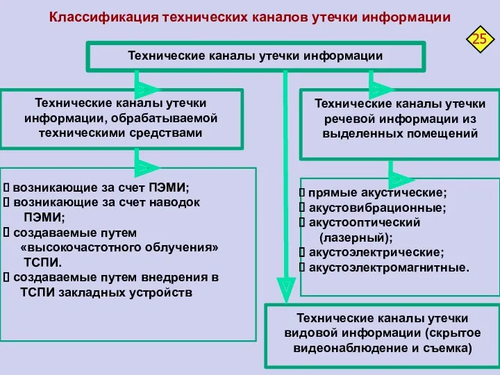 Классификация технических каналов утечки информации