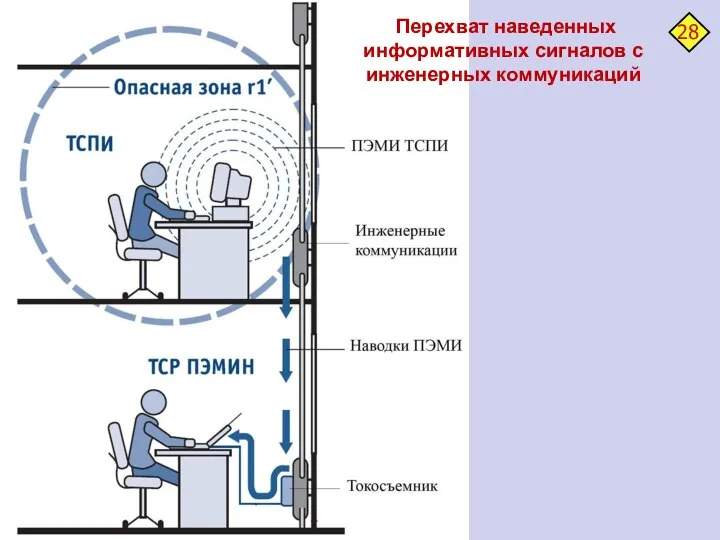 Перехват наведенных информативных сигналов с инженерных коммуникаций