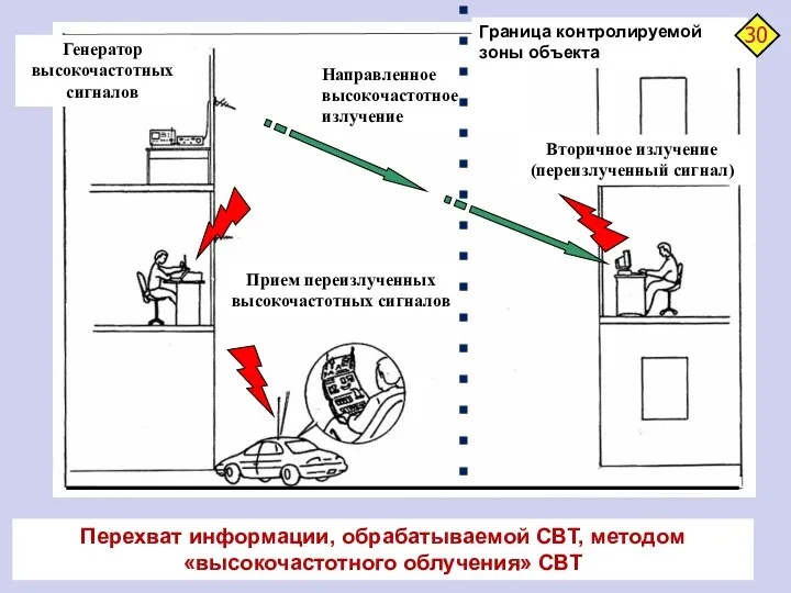 Направленное высокочастотное излучение Генератор высокочастотных сигналов Вторичное излучение (переизлученный сигнал)