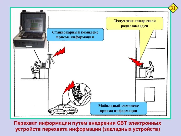 Излучение аппаратной радиозакладки Мобильный комплекс приема информации Стационарный комплекс приема