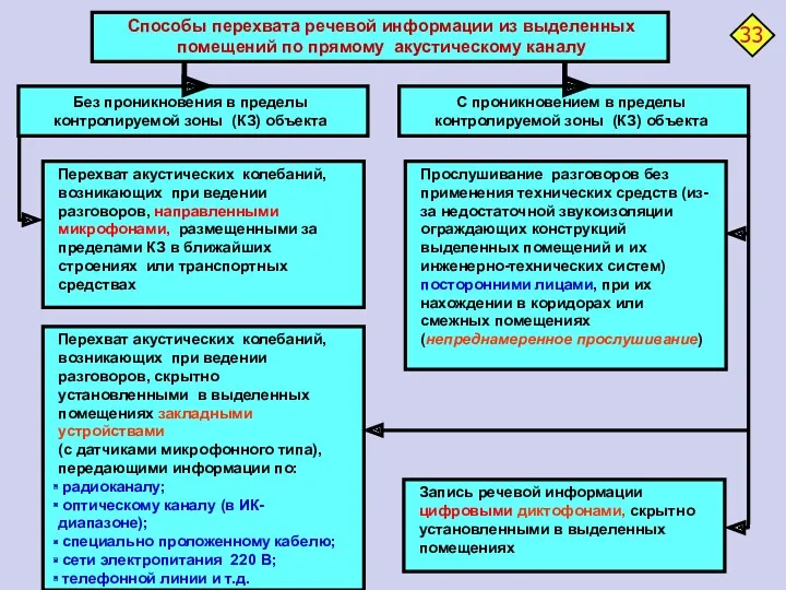 Способы перехвата речевой информации из выделенных помещений по прямому акустическому каналу