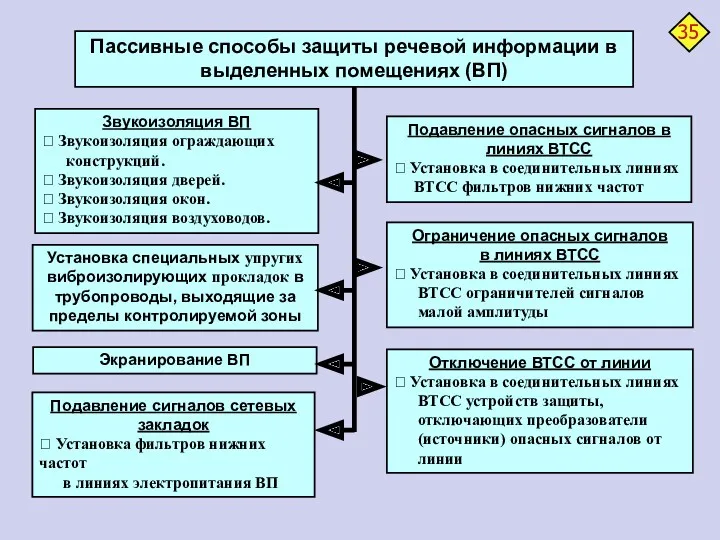 Пассивные способы защиты речевой информации в выделенных помещениях (ВП) Звукоизоляция