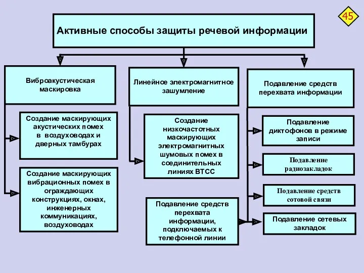 Создание маскирующих акустических помех в воздуховодах и дверных тамбурах Виброакустическая