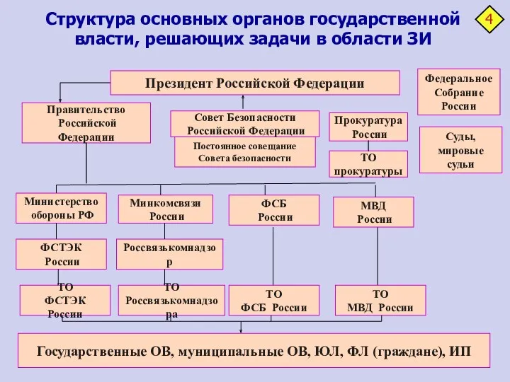 Структура основных органов государственной власти, решающих задачи в области ЗИ