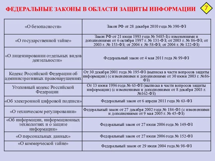 ФЕДЕРАЛЬНЫЕ ЗАКОНЫ В ОБЛАСТИ ЗАЩИТЫ ИНФОРМАЦИИ