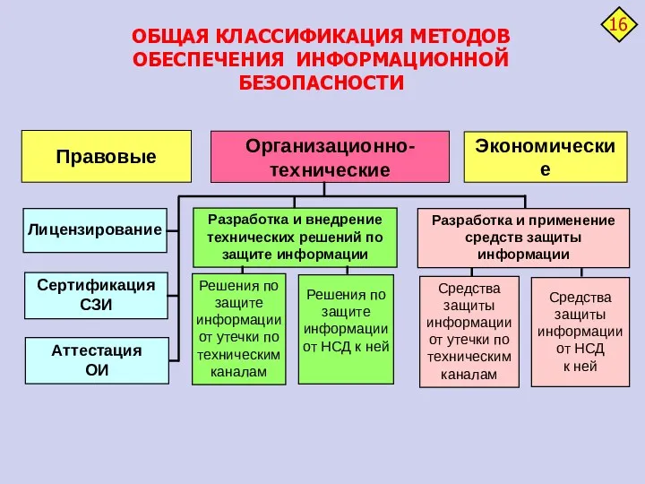 ОБЩАЯ КЛАССИФИКАЦИЯ МЕТОДОВ ОБЕСПЕЧЕНИЯ ИНФОРМАЦИОННОЙ БЕЗОПАСНОСТИ Организационно- технические Правовые Экономические