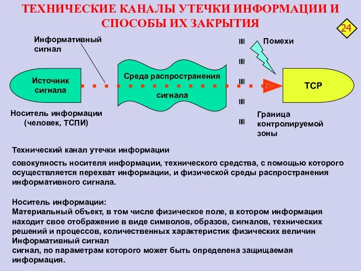 Среда распространения сигнала Источник сигнала ТСР Информативный сигнал Граница контролируемой