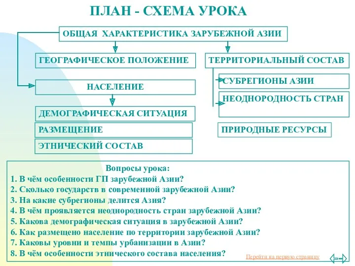 ПЛАН - СХЕМА УРОКА ОБЩАЯ ХАРАКТЕРИСТИКА ЗАРУБЕЖНОЙ АЗИИ ГЕОГРАФИЧЕСКОЕ ПОЛОЖЕНИЕ