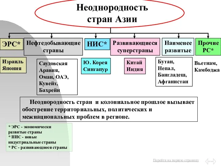 Неоднородность стран Азии ЭРС* НИС* Нефтедобывающие страны Развивающиеся суперстраны Наименее