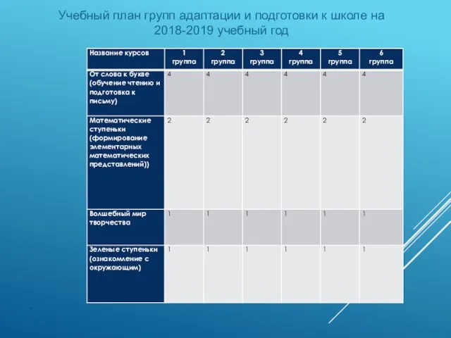 " Учебный план групп адаптации и подготовки к школе на 2018-2019 учебный год