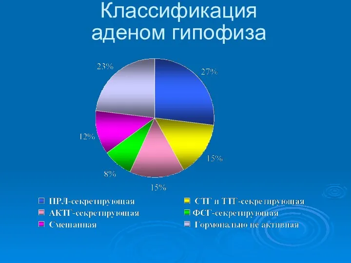 Классификация аденом гипофиза