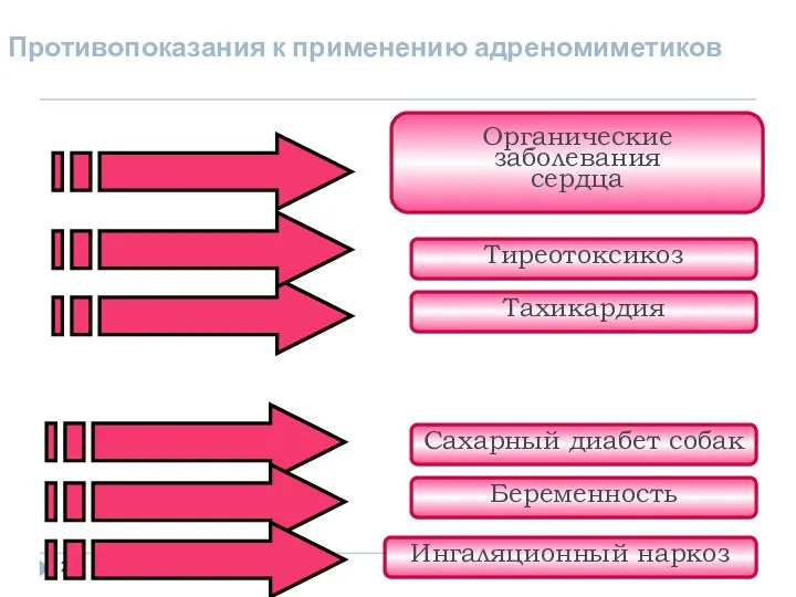 Противопоказания к применению адреномиметиков Органические заболевания сердца Тиреотоксикоз Тахикардия Сахарный диабет собак Беременность Ингаляционный наркоз