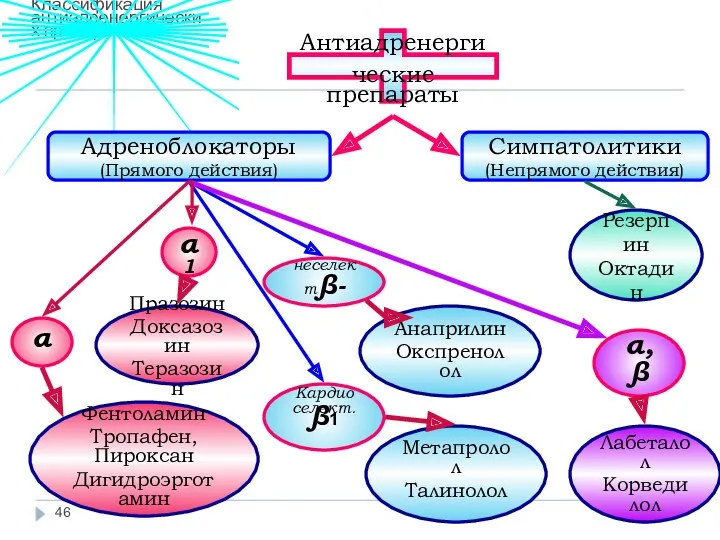 Классификация антиадренергических препаратов Антиадренергические препараты Адреноблокаторы (Прямого действия) Симпатолитики (Непрямого