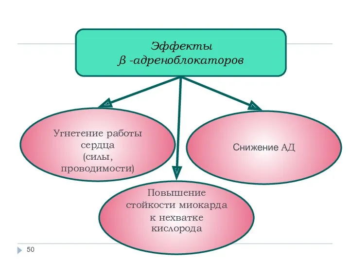 Эффекты β -адреноблокаторов Угнетение работы сердца (силы, проводимости) Повышение стойкости миокарда к нехватке кислорода Снижение АД