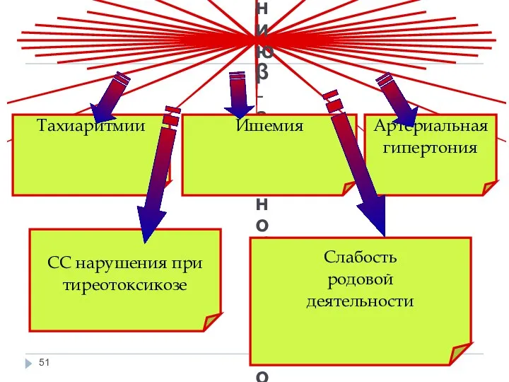 Показания к применению β-адреноблокаторов Тахиаритмии СС нарушения при тиреотоксикозе Артериальная гипертония Слабость родовой деятельности Ишемия