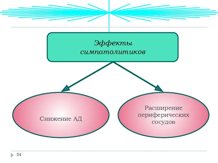 Антиадренергические препараты Эффекты симпатолитиков Снижение АД Расширение периферических сосудов