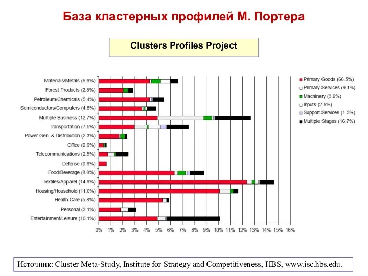 Clusters Profiles Project Источник: Cluster Meta-Study, Institute for Strategy and Competitiveness, HBS, www.isc.hbs.edu.