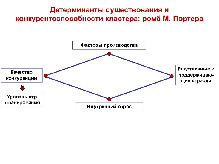 Факторы производства Внутренний спрос Родственные и поддерживаю-щие отрасли Уровень стр.