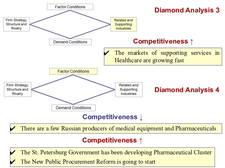 Diamond Analysis 3 Competitiveness ↑ The markets of supporting services in Healthcare are