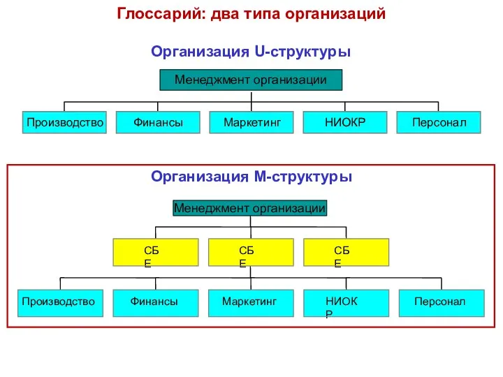 Глоссарий: два типа организаций Организация M-структуры Организация U-структуры