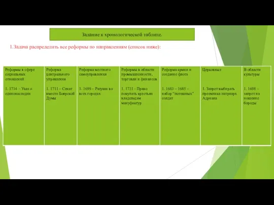 1.Задача распределить все реформы по направлениям (список ниже): Задание к хронологической таблице.