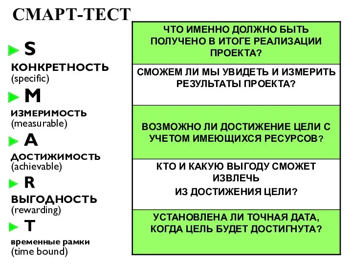 СМАРТ-ТЕСТ S КОНКРЕТНОСТЬ (specific) M ИЗМЕРИМОСТЬ (measurable) A ДОСТИЖИМОСТЬ (achievable) R ВЫГОДНОСТЬ (rewarding)