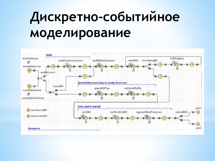 Дискретно-событийное моделирование