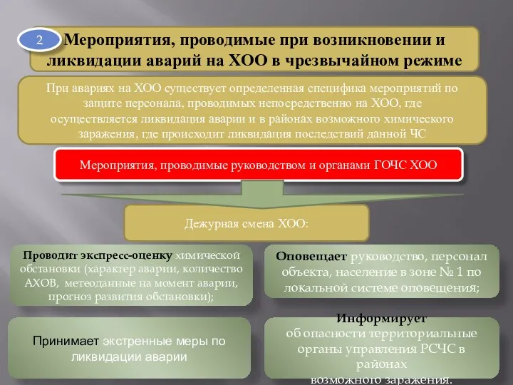 Мероприятия, проводимые при возникновении и ликвидации аварий на XOО в