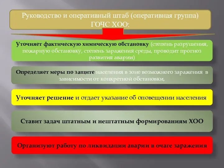 Руководство и оперативный штаб (оперативная группа) ГОЧС ХОО: Уточняет фактическую