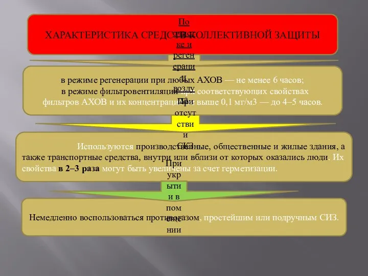 ХАРАКТЕРИСТИКА СРЕДСТВ КОЛЛЕКТИВНОЙ ЗАЩИТЫ в режиме регенерации при любых АХОВ