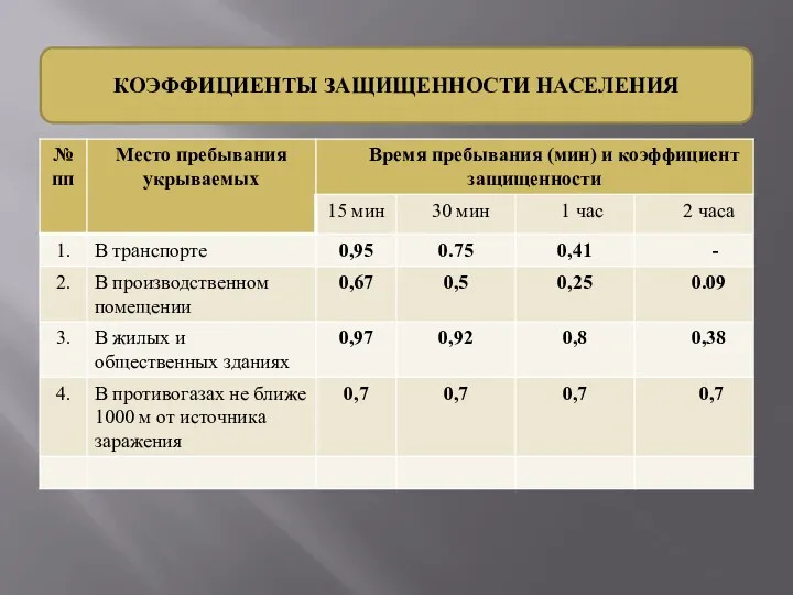 КОЭФФИЦИЕНТЫ ЗАЩИЩЕННОСТИ НАСЕЛЕНИЯ