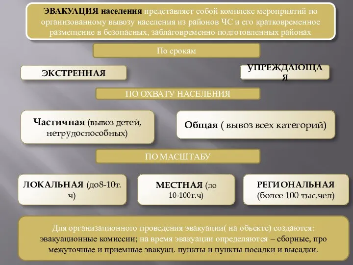 ЭВАКУАЦИЯ населения представляет собой комплекс мероприятий по организованному вывозу населения