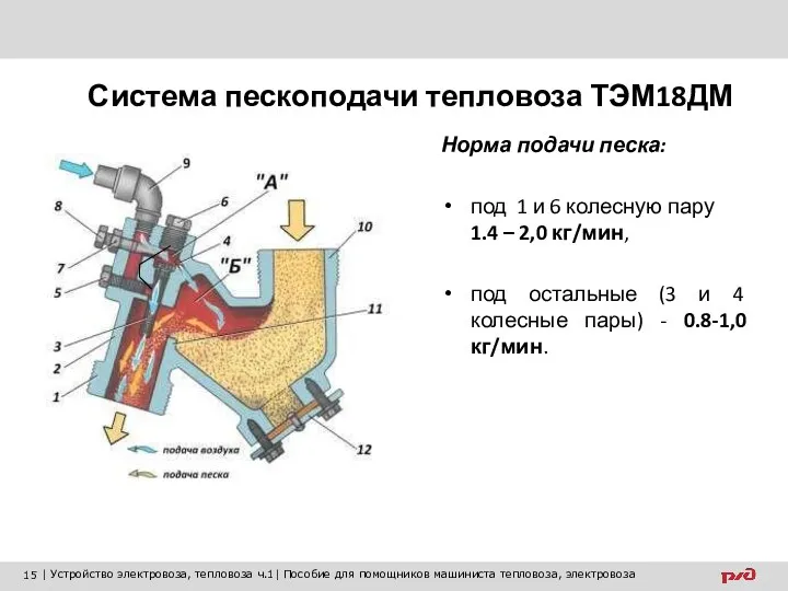 Норма подачи песка: под 1 и 6 колесную пару 1.4