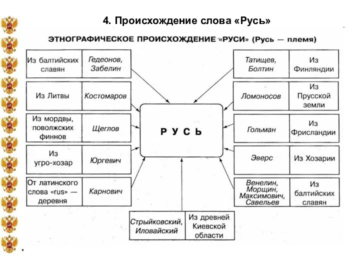 * 4. Происхождение слова «Русь»