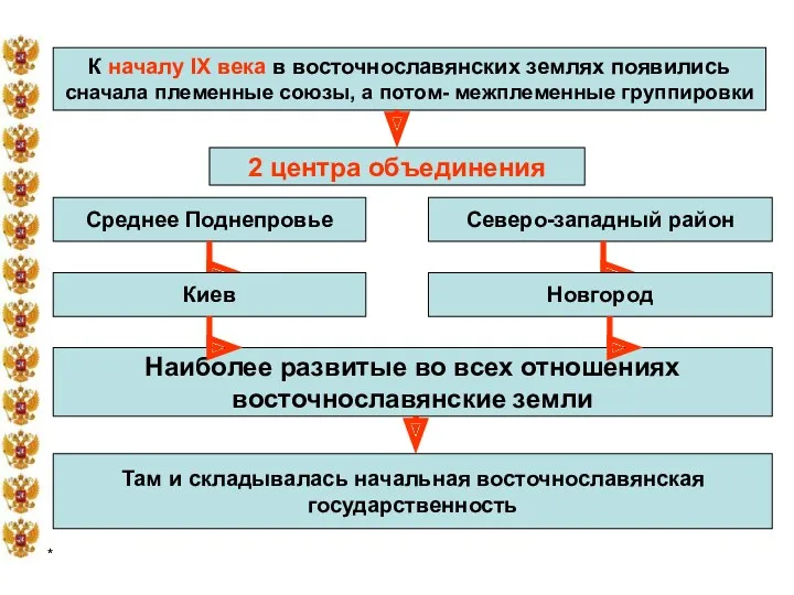 * К началу IX века в восточнославянских землях появились сначала