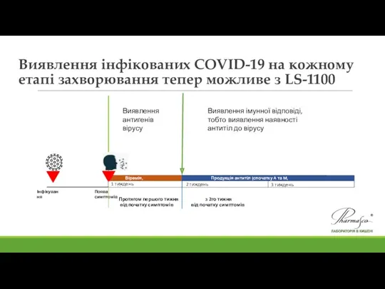 Інфікування Поява симптомів Виявлення інфікованих COVID-19 на кожному етапі захворювання