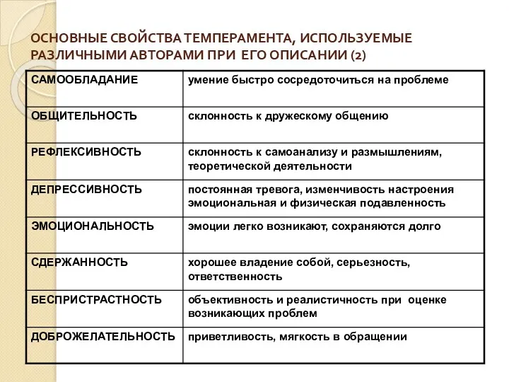 ОСНОВНЫЕ СВОЙСТВА ТЕМПЕРАМЕНТА, ИСПОЛЬЗУЕМЫЕ РАЗЛИЧНЫМИ АВТОРАМИ ПРИ ЕГО ОПИСАНИИ (2)