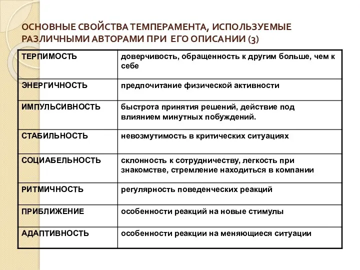 ОСНОВНЫЕ СВОЙСТВА ТЕМПЕРАМЕНТА, ИСПОЛЬЗУЕМЫЕ РАЗЛИЧНЫМИ АВТОРАМИ ПРИ ЕГО ОПИСАНИИ (3)