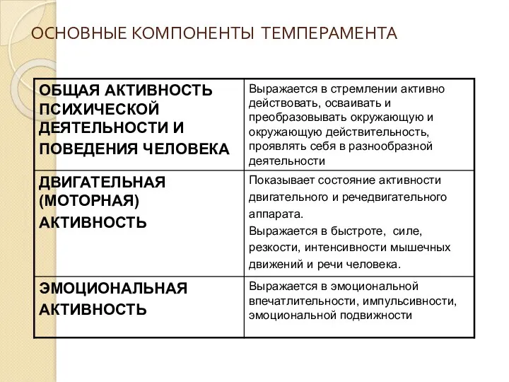 ОСНОВНЫЕ КОМПОНЕНТЫ ТЕМПЕРАМЕНТА