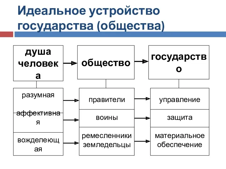 Идеальное устройство государства (общества) разумная аффективная вожделеющая душа человека общество