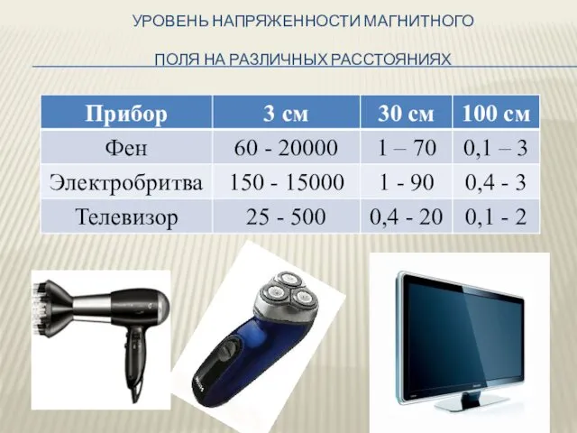 УРОВЕНЬ НАПРЯЖЕННОСТИ МАГНИТНОГО ПОЛЯ НА РАЗЛИЧНЫХ РАССТОЯНИЯХ