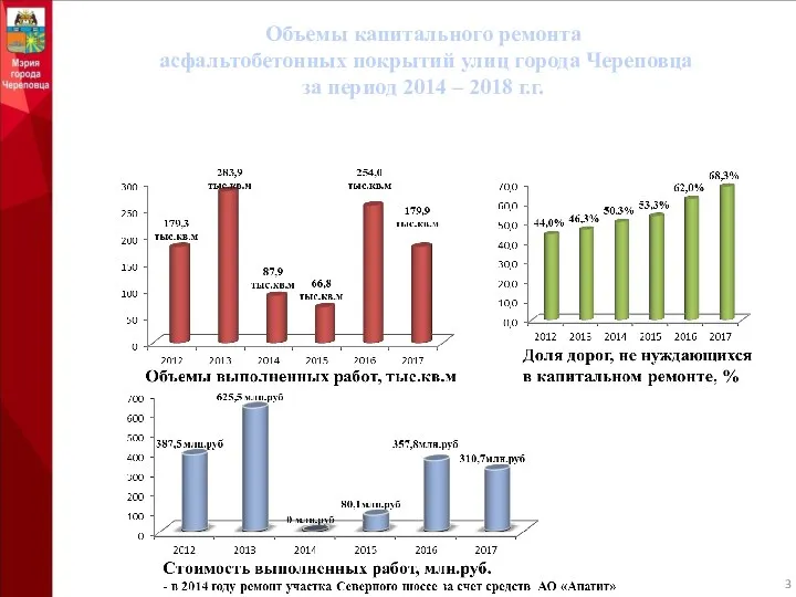 Заягорбский район Объемы капитального ремонта асфальтобетонных покрытий улиц города Череповца за период 2014 – 2018 г.г.